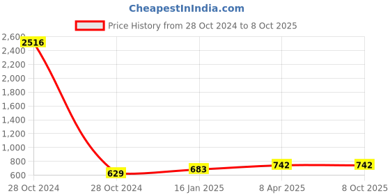 industrybuying.com Fenner B86 Poly F Plus PB Classical Belt (Length 86 inch, Width 17 mm) fenner Price History Graph from 28 Oct 2024 to 8 Oct 2025