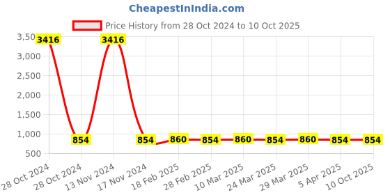 industrybuying.com Fenner BB84 Hexagonal Belt (Length 35.56 cm (14 Inch), Width 17 mm) fenner Price History Graph from 28 Oct 2024 to 10 Oct 2025
