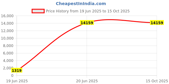 industrybuying.com Fenner BC6B Bush Type Brake Drum Coupling fenner Price History Graph from 19 Jun 2025 to 14 Oct 2025