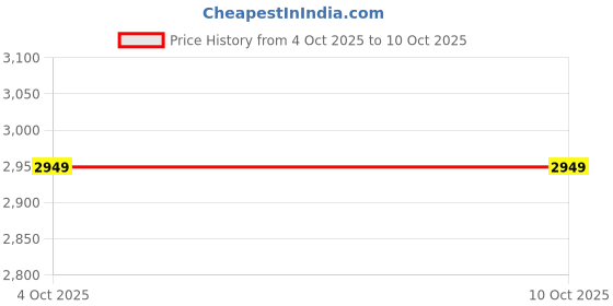 industrybuying.com Fenner C254 Poly F Plus PB Classical Belt (Length 254 inch, Width 22 mm) fenner Price History Graph from 4 Oct 2025 to 10 Oct 2025