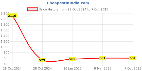 industrybuying.com Fenner C54 Poly F Plus PB Classical Belt (Length 54 inch, Width 22 mm) fenner Price History Graph from 28 Oct 2024 to 7 Oct 2025