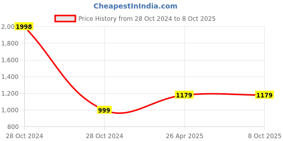 industrybuying.com Fenner C91 Poly F Plus PB Classical Belt (Length 91 inch, Width 22 mm) fenner Price History Graph from 28 Oct 2024 to 7 Oct 2025