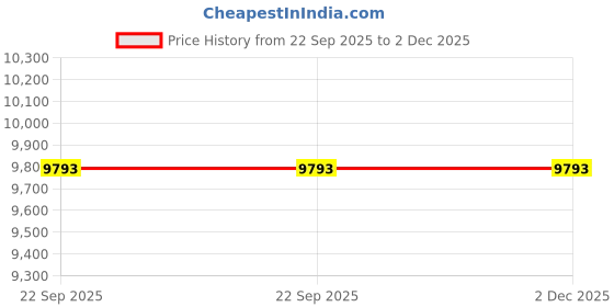industrybuying.com Fenner Drives Mini Keyless Locking Bush 14 mm Shaft Diameter, 6202740 fenner drives Price History Graph from 22 Sep 2025 to 1 Dec 2025