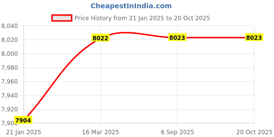 industrybuying.com Fenner E275 Poly F Plus PB Classical Belt (Length 275 inch, Width 38 mm) fenner Price History Graph from 21 Jan 2025 to 19 Oct 2025