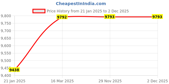 industrybuying.com Fenner E338 Poly F Plus PB Classical Belt (Length 338 inch, Width 38 mm) fenner Price History Graph from 21 Jan 2025 to 2 Dec 2025