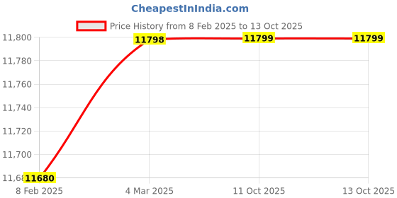 industrybuying.com Fenner E412 Poly F Plus PB Classical Belt (Length 412 inch, Width 38 mm) fenner Price History Graph from 8 Feb 2025 to 13 Oct 2025