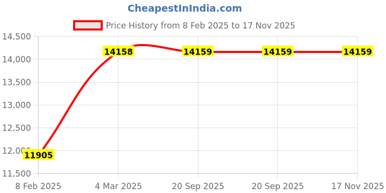industrybuying.com Fenner E448 Poly F Plus PB Classical Belt (Length 448 inch, Width 38 mm) fenner Price History Graph from 8 Feb 2025 to 17 Nov 2025