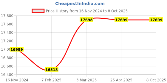 industrybuying.com Fenner E588 Poly F Plus PB Classical Belt (Length 588 inch, Width 38 mm) fenner Price History Graph from 16 Nov 2024 to 7 Oct 2025