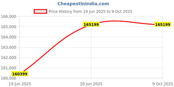 industrybuying.com Fenner F220 Fenaflex Tyre Coupling with TLB fenner Price History Graph from 19 Jun 2025 to 9 Oct 2025