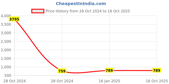 industrybuying.com Fenner PJ 1143 Multipull Poly-V Belt (Length 1143 mm, Pitch 2.34 mm) fenner Price History Graph from 28 Oct 2024 to 15 Oct 2025