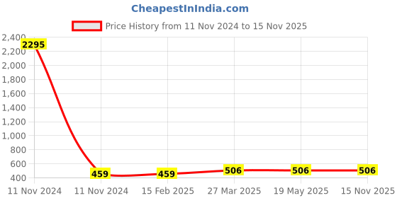 industrybuying.com Fenner SPA1120 Poly-F Plus PB Wedge Belt (Length 1120 mm, Width 13 mm) fenner Price History Graph from 11 Nov 2024 to 15 Nov 2025