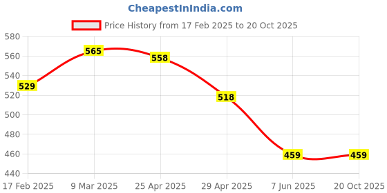 industrybuying.com Fenner SPA1150 Poly-F Plus PB Wedge Belt (Length 1150 mm, Width 13 mm) fenner Price History Graph from 17 Feb 2025 to 20 Oct 2025