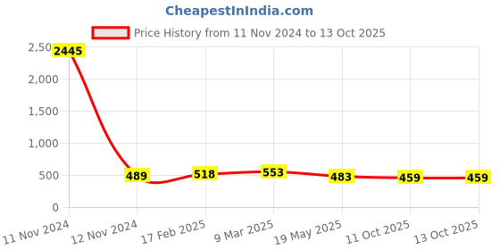 industrybuying.com Fenner SPA1180 Poly-F Plus PB Wedge Belt (Length 1180 mm, Width 13 mm) fenner Price History Graph from 11 Nov 2024 to 13 Oct 2025