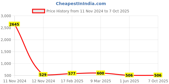 industrybuying.com Fenner SPA1320 Poly-F Plus PB Wedge Belt (Length 1320 mm, Width 13 mm) fenner Price History Graph from 11 Nov 2024 to 7 Oct 2025