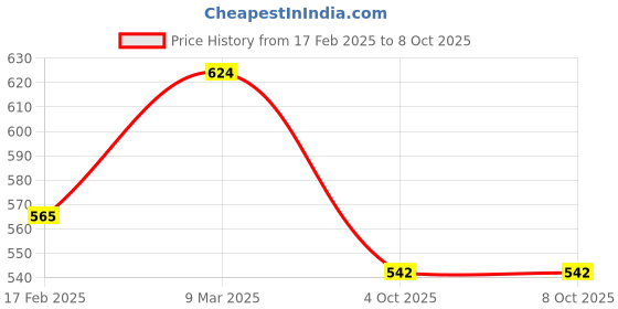industrybuying.com Fenner SPA1432 Poly-F Plus PB Wedge Belt (Length 1432 mm, Width 13 mm) fenner Price History Graph from 17 Feb 2025 to 7 Oct 2025