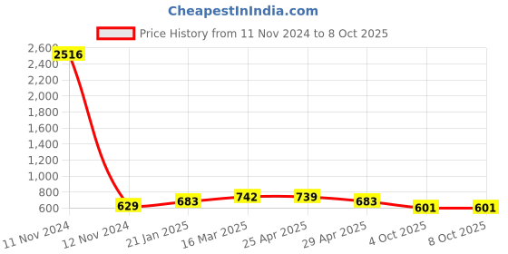 industrybuying.com Fenner SPA1600 Poly-F Plus PB Wedge Belt (Length 1600 mm, Width 13 mm) fenner Price History Graph from 11 Nov 2024 to 8 Oct 2025