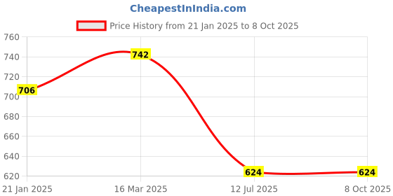 industrybuying.com Fenner SPA1650 Poly-F Plus PB Wedge Belt (Length 1650 mm, Width 13 mm) fenner Price History Graph from 21 Jan 2025 to 8 Oct 2025