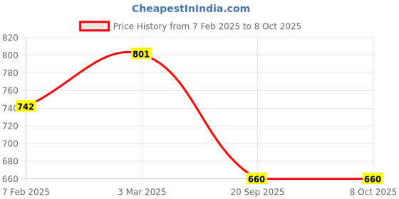 industrybuying.com Fenner SPA1782 Poly-F Plus PB Wedge Belt (Length 1782 mm, Width 13 mm) fenner Price History Graph from 7 Feb 2025 to 7 Oct 2025