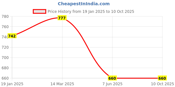 industrybuying.com Fenner SPA1800 Poly-F Plus PB Wedge Belt (Length 1800 mm, Width 13 mm) fenner Price History Graph from 19 Jan 2025 to 10 Oct 2025