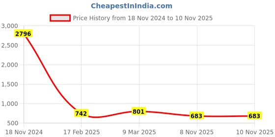 industrybuying.com Fenner SPA1857 Poly-F Plus PB Wedge Belt (Length 1857 mm, Width 13 mm) fenner Price History Graph from 18 Nov 2024 to 10 Nov 2025