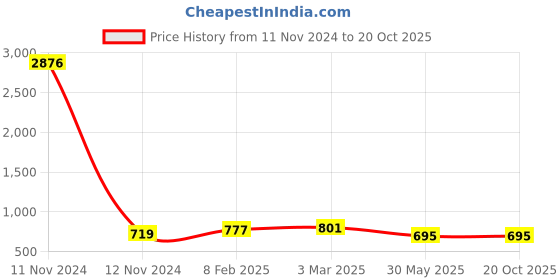 industrybuying.com Fenner SPA1900 Poly-F Plus PB Wedge Belt (Length 1900 mm, Width 13 mm) fenner Price History Graph from 11 Nov 2024 to 20 Oct 2025