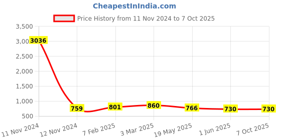 industrybuying.com Fenner SPA2000 Poly-F Plus PB Wedge Belt (Length 2000 mm, Width 13 mm) fenner Price History Graph from 11 Nov 2024 to 7 Oct 2025