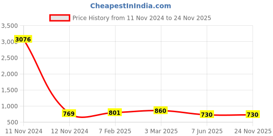 industrybuying.com Fenner SPA2010 Poly-F Plus PB Wedge Belt (Length 2010 mm, Width 13 mm) fenner Price History Graph from 11 Nov 2024 to 24 Nov 2025