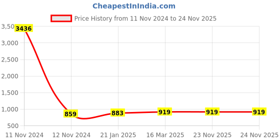 industrybuying.com Fenner SPA2300 Poly-F Plus PB Wedge Belt (Length 2300 mm, Width 13 mm) fenner Price History Graph from 11 Nov 2024 to 24 Nov 2025