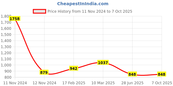 industrybuying.com Fenner SPA2370 Poly-F Plus PB Wedge Belt (Length 2370 mm, Width 13 mm) fenner Price History Graph from 11 Nov 2024 to 7 Oct 2025