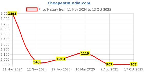 industrybuying.com Fenner SPA2582 Poly-F Plus PB Wedge Belt (Length 2582 mm, Width 13 mm) fenner Price History Graph from 11 Nov 2024 to 13 Oct 2025