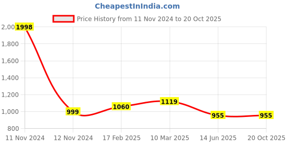 industrybuying.com Fenner SPA2732 Poly-F Plus PB Wedge Belt (Length 2732 mm, Width 13 mm) fenner Price History Graph from 11 Nov 2024 to 20 Oct 2025