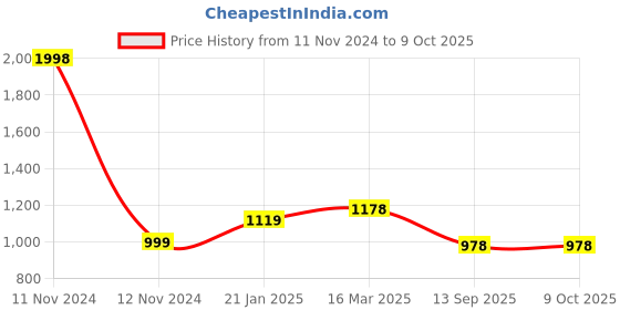 industrybuying.com Fenner SPA2800 Poly-F Plus PB Wedge Belt (Length 2800 mm, Width 13 mm) fenner Price History Graph from 11 Nov 2024 to 8 Oct 2025