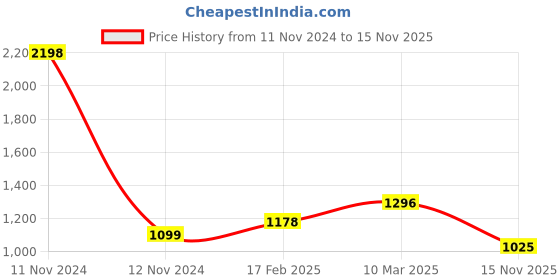 industrybuying.com Fenner SPA2932 Poly-F Plus PB Wedge Belt (Length 2932 mm, Width 13 mm) fenner Price History Graph from 11 Nov 2024 to 15 Nov 2025