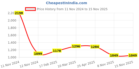 industrybuying.com Fenner SPA3000 Poly-F Plus PB Wedge Belt (Length 3000 mm, Width 13 mm) fenner Price History Graph from 11 Nov 2024 to 15 Nov 2025