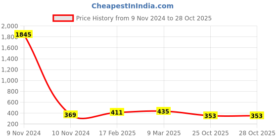 industrybuying.com Fenner SPA800 Poly-F Plus PB Wedge Belt (Length 800 mm, Width 13 mm) fenner Price History Graph from 9 Nov 2024 to 27 Oct 2025