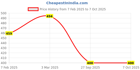 industrybuying.com Fenner SPA995 Poly-F Plus PB Wedge Belt (Length 995 mm, Width 13 mm) fenner Price History Graph from 7 Feb 2025 to 7 Oct 2025