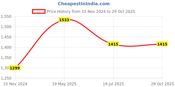 industrybuying.com Fenner SPB 2650 POWERTRAN Green Cover 2650 mm Wedge Belt, SPB-PT Series fenner Price History Graph from 15 Nov 2024 to 29 Oct 2025