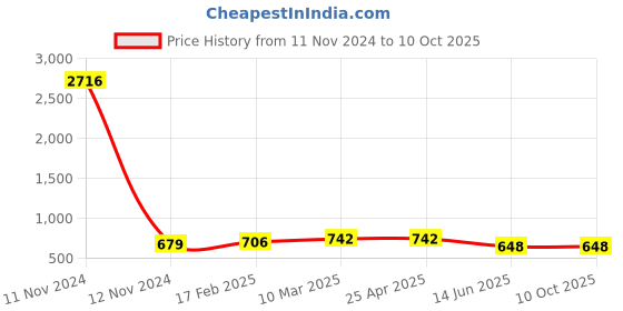 industrybuying.com Fenner SPB1300 Poly-F Plus PB Wedge Belt (Length 1300 mm, Width 16 mm) fenner Price History Graph from 11 Nov 2024 to 10 Oct 2025