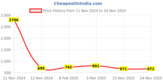 industrybuying.com Fenner SPB1350 Poly-F Plus PB Wedge Belt (Length 1350 mm, Width 16 mm) fenner Price History Graph from 11 Nov 2024 to 24 Nov 2025
