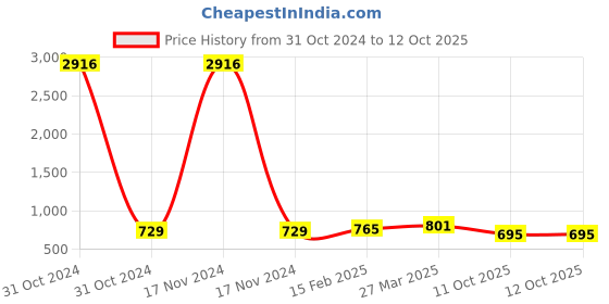 industrybuying.com Fenner SPB1400 Poly-F Plus PB Wedge Belt (Length 1400 mm, Width 16 mm) fenner Price History Graph from 31 Oct 2024 to 12 Oct 2025