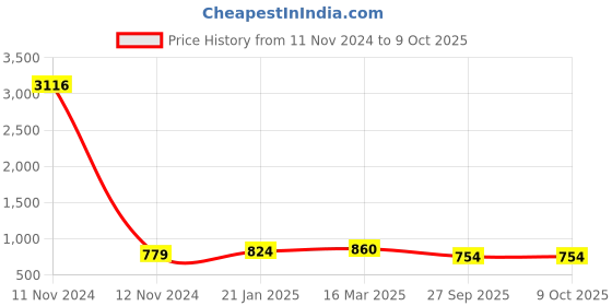 industrybuying.com Fenner SPB1550 Poly-F Plus PB Wedge Belt (Length 1550 mm, Width 16 mm) fenner Price History Graph from 11 Nov 2024 to 8 Oct 2025