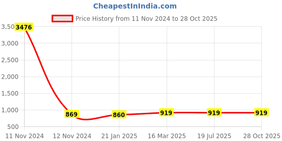 industrybuying.com Fenner SPB1750 Poly-F Plus PB Wedge Belt (Length 1750 mm, Width 16 mm) fenner Price History Graph from 11 Nov 2024 to 27 Oct 2025