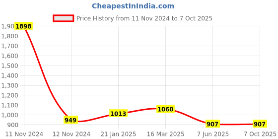 industrybuying.com Fenner SPB1900 Poly-F Plus PB Wedge Belt (Length 1900 mm, Width 16 mm) fenner Price History Graph from 11 Nov 2024 to 7 Oct 2025