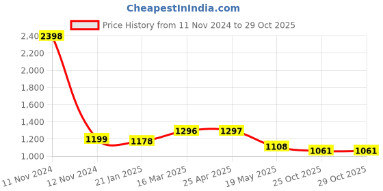 industrybuying.com Fenner SPB2120 Poly-F Plus PB Wedge Belt (Length 2120 mm, Width 16 mm) fenner Price History Graph from 11 Nov 2024 to 29 Oct 2025