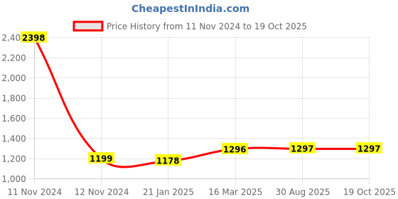 industrybuying.com Fenner SPB2240 Poly-F Plus PB Wedge Belt (Length 2240 mm, Width 16 mm) fenner Price History Graph from 11 Nov 2024 to 18 Oct 2025