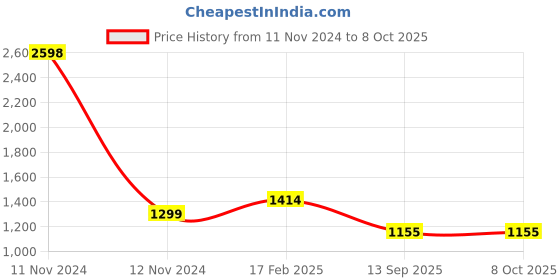 industrybuying.com Fenner SPB2300 Poly-F Plus PB Wedge Belt (Length 2300 mm, Width 16 mm) fenner Price History Graph from 11 Nov 2024 to 8 Oct 2025