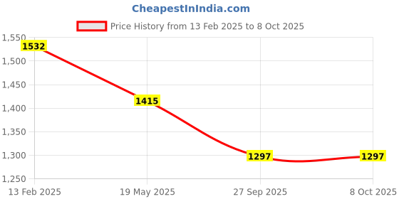 industrybuying.com Fenner SPB2500 Poly-F Plus PB Wedge Belt (Length 2500 mm, Width 16 mm) fenner Price History Graph from 13 Feb 2025 to 8 Oct 2025
