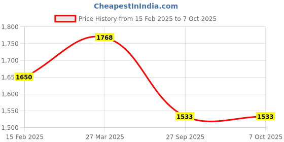 industrybuying.com Fenner SPB2850 Poly-F Plus PB Wedge Belt (Length 2850 mm, Width 16 mm) fenner Price History Graph from 15 Feb 2025 to 7 Oct 2025