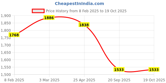 industrybuying.com Fenner SPB2950 Poly-F Plus PB Wedge Belt (Length 2950 mm, Width 16 mm) fenner Price History Graph from 8 Feb 2025 to 19 Oct 2025