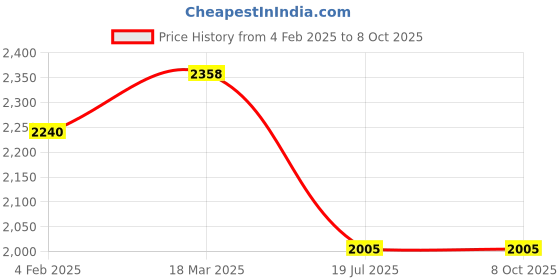 industrybuying.com Fenner SPB3800 Poly-F Plus PB Wedge Belt (Length 3800 mm, Width 16 mm) fenner Price History Graph from 4 Feb 2025 to 7 Oct 2025